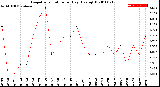 Milwaukee Weather Evapotranspiration<br>per Day (Ozs sq/ft)