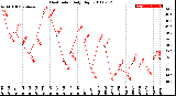 Milwaukee Weather Heat Index<br>Daily High