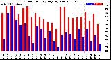 Milwaukee Weather Outdoor Humidity<br>Daily High/Low