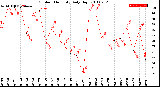 Milwaukee Weather Outdoor Humidity<br>Daily High