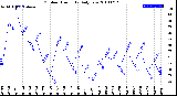 Milwaukee Weather Outdoor Humidity<br>Daily Low