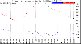 Milwaukee Weather Outdoor Temperature<br>vs Dew Point<br>(24 Hours)