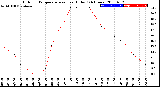 Milwaukee Weather Outdoor Temperature<br>vs Heat Index<br>(24 Hours)