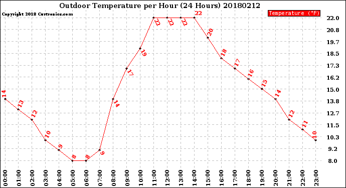 Milwaukee Weather Outdoor Temperature<br>per Hour<br>(24 Hours)