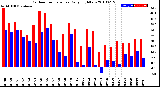 Milwaukee Weather Outdoor Temperature<br>Daily High/Low