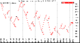 Milwaukee Weather Outdoor Temperature<br>Daily High