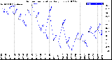 Milwaukee Weather Outdoor Temperature<br>Daily Low