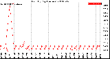 Milwaukee Weather Rain<br>By Day<br>(Inches)