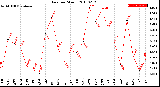 Milwaukee Weather Rain<br>per Month