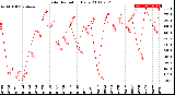 Milwaukee Weather Solar Radiation<br>Daily