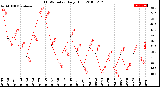 Milwaukee Weather THSW Index<br>Daily High