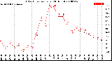 Milwaukee Weather THSW Index<br>per Hour<br>(24 Hours)