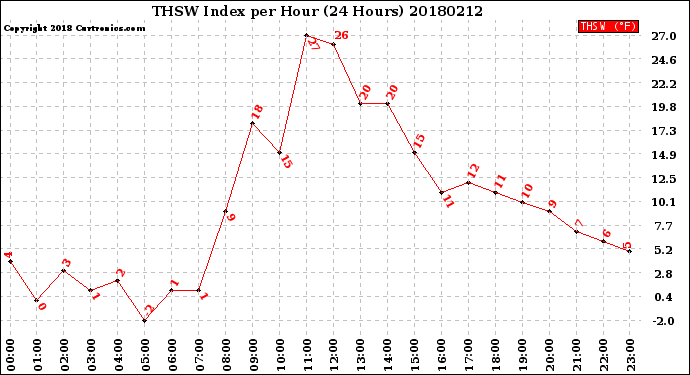 Milwaukee Weather THSW Index<br>per Hour<br>(24 Hours)