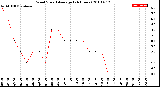 Milwaukee Weather Wind Speed<br>Average<br>(24 Hours)