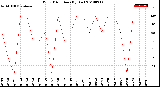 Milwaukee Weather Wind Direction<br>(By Day)