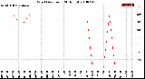 Milwaukee Weather Wind Direction<br>(24 Hours)