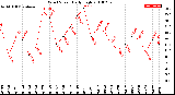 Milwaukee Weather Wind Speed<br>Daily High