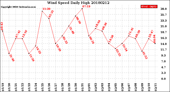 Milwaukee Weather Wind Speed<br>Daily High