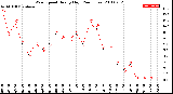 Milwaukee Weather Wind Speed<br>Hourly High<br>(24 Hours)