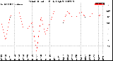 Milwaukee Weather Wind Direction<br>Daily High