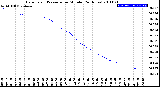 Milwaukee Weather Barometric Pressure<br>per Minute<br>(24 Hours)