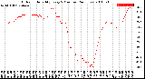 Milwaukee Weather Outdoor Humidity<br>Every 5 Minutes<br>(24 Hours)