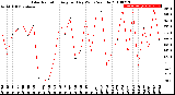 Milwaukee Weather Solar Radiation<br>Avg per Day W/m2/minute