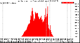 Milwaukee Weather Solar Radiation<br>per Minute<br>(24 Hours)