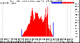 Milwaukee Weather Solar Radiation<br>& Day Average<br>per Minute<br>(Today)