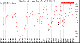 Milwaukee Weather Solar Radiation<br>per Day KW/m2