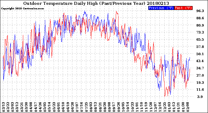 Milwaukee Weather Outdoor Temperature<br>Daily High<br>(Past/Previous Year)