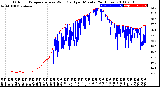 Milwaukee Weather Outdoor Temperature<br>vs Wind Chill<br>per Minute<br>(24 Hours)