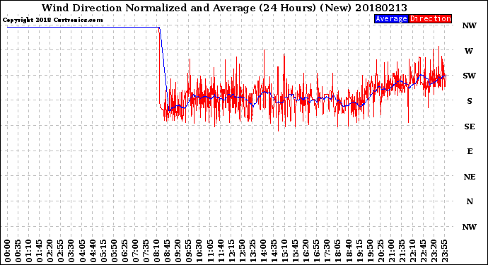 Milwaukee Weather Wind Direction<br>Normalized and Average<br>(24 Hours) (New)