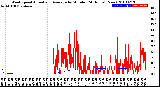 Milwaukee Weather Wind Speed<br>Actual and Average<br>by Minute<br>(24 Hours) (New)