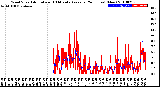 Milwaukee Weather Wind Speed<br>Actual and 10 Minute<br>Average<br>(24 Hours) (New)