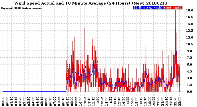 Milwaukee Weather Wind Speed<br>Actual and 10 Minute<br>Average<br>(24 Hours) (New)