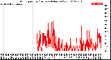 Milwaukee Weather Wind Speed<br>by Minute<br>(24 Hours) (New)