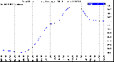 Milwaukee Weather Wind Chill<br>Hourly Average<br>(24 Hours)