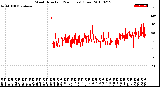 Milwaukee Weather Wind Direction<br>(24 Hours) (Raw)