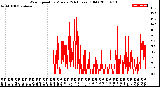 Milwaukee Weather Wind Speed<br>by Minute<br>(24 Hours) (Old)