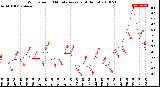 Milwaukee Weather Wind Speed<br>10 Minute Average<br>(4 Hours)