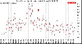 Milwaukee Weather Wind Speed<br>by Minute mph<br>(1 Hour)