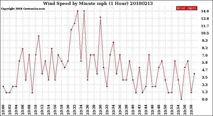 Milwaukee Weather Wind Speed<br>by Minute mph<br>(1 Hour)