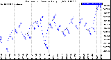 Milwaukee Weather Barometric Pressure<br>Daily High