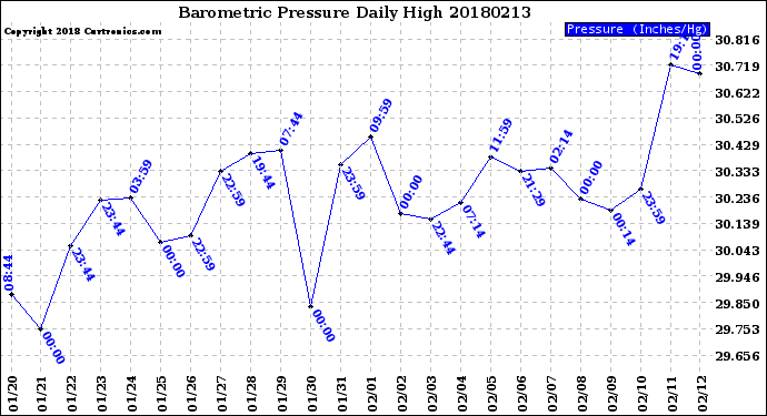 Milwaukee Weather Barometric Pressure<br>Daily High