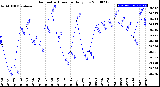 Milwaukee Weather Barometric Pressure<br>Daily Low