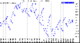 Milwaukee Weather Wind Chill<br>Daily Low