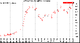 Milwaukee Weather Dew Point<br>(24 Hours)