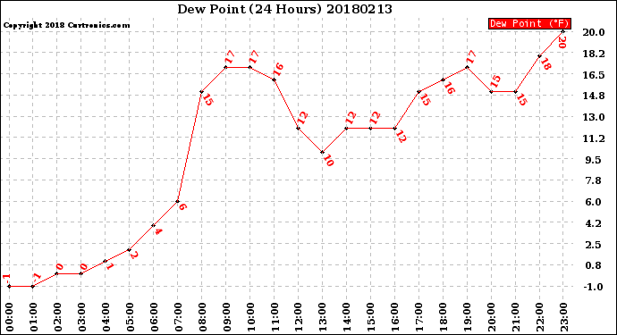 Milwaukee Weather Dew Point<br>(24 Hours)