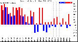 Milwaukee Weather Dew Point<br>Daily High/Low